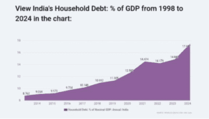 Indians house holding debt