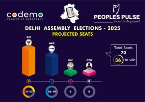 Delhi Exit Polls